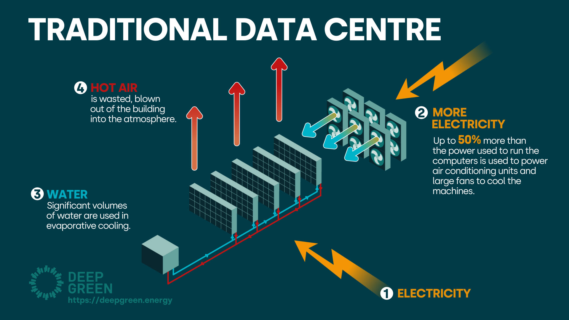 Infographic of how a traditional data centre wastes energy.