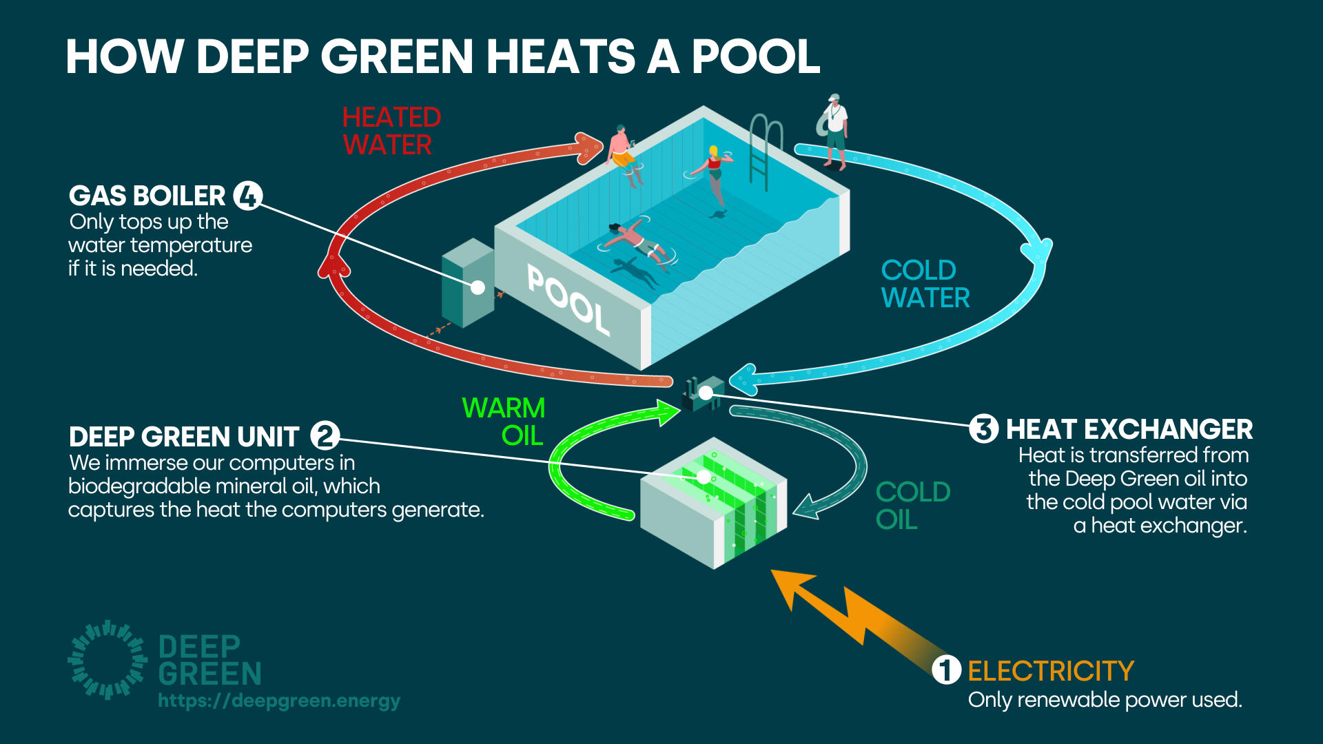 Infographic of how Deep Green heats a pool.