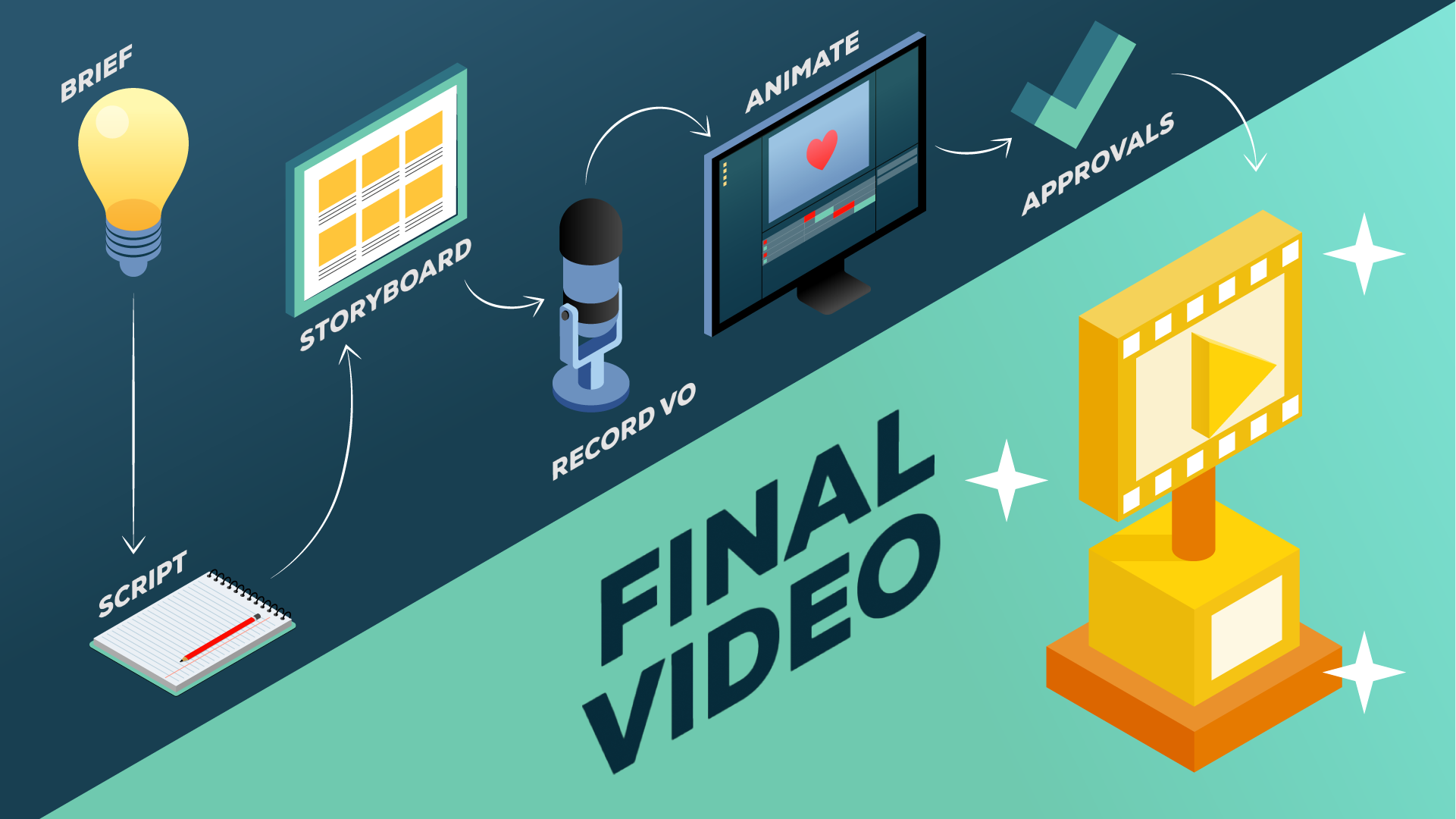 Infographic showing the process of making a video